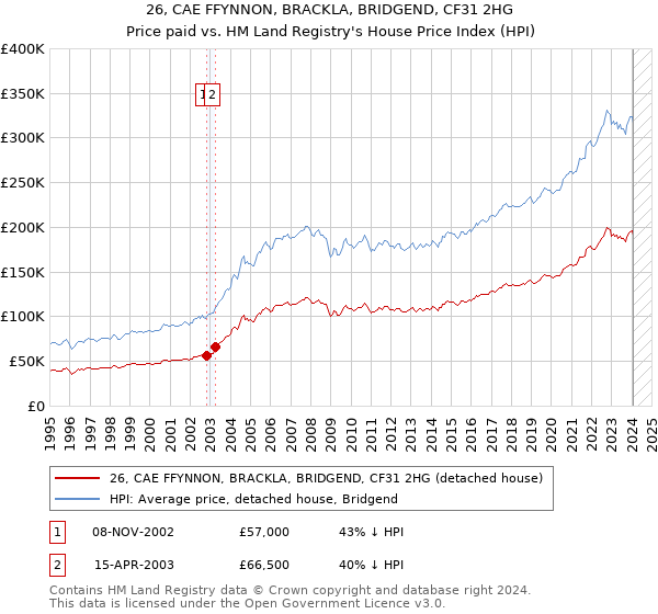 26, CAE FFYNNON, BRACKLA, BRIDGEND, CF31 2HG: Price paid vs HM Land Registry's House Price Index