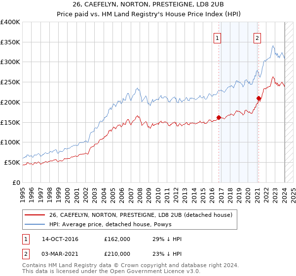 26, CAEFELYN, NORTON, PRESTEIGNE, LD8 2UB: Price paid vs HM Land Registry's House Price Index