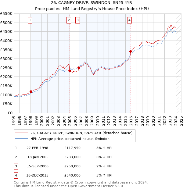 26, CAGNEY DRIVE, SWINDON, SN25 4YR: Price paid vs HM Land Registry's House Price Index