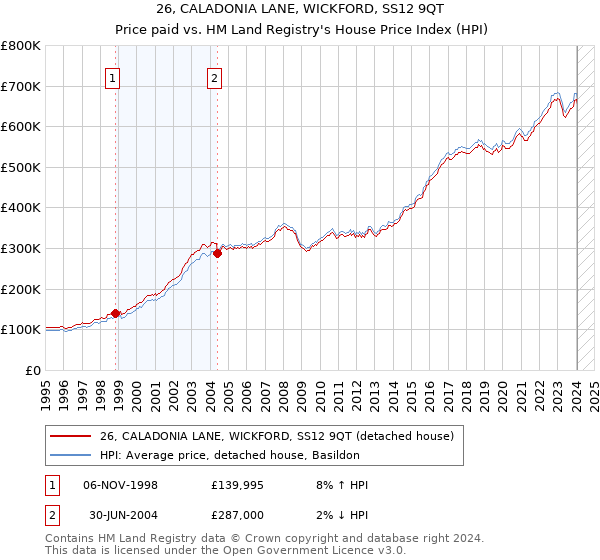 26, CALADONIA LANE, WICKFORD, SS12 9QT: Price paid vs HM Land Registry's House Price Index