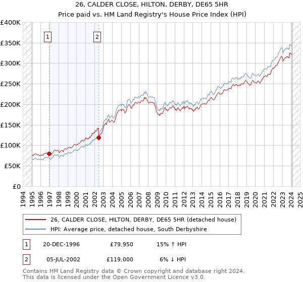 26, CALDER CLOSE, HILTON, DERBY, DE65 5HR: Price paid vs HM Land Registry's House Price Index