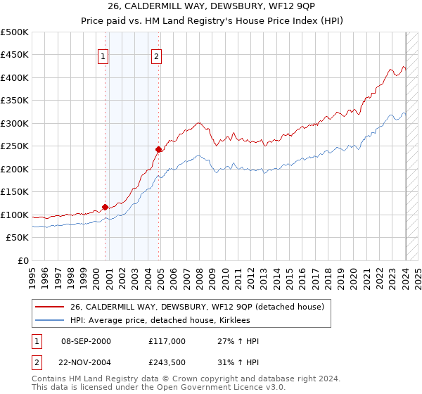 26, CALDERMILL WAY, DEWSBURY, WF12 9QP: Price paid vs HM Land Registry's House Price Index