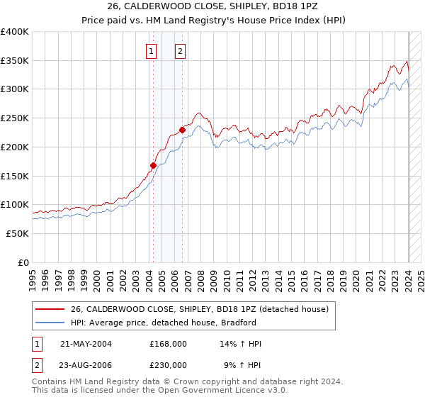 26, CALDERWOOD CLOSE, SHIPLEY, BD18 1PZ: Price paid vs HM Land Registry's House Price Index