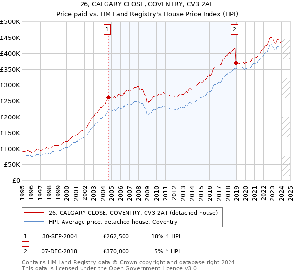 26, CALGARY CLOSE, COVENTRY, CV3 2AT: Price paid vs HM Land Registry's House Price Index