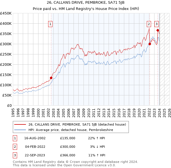 26, CALLANS DRIVE, PEMBROKE, SA71 5JB: Price paid vs HM Land Registry's House Price Index