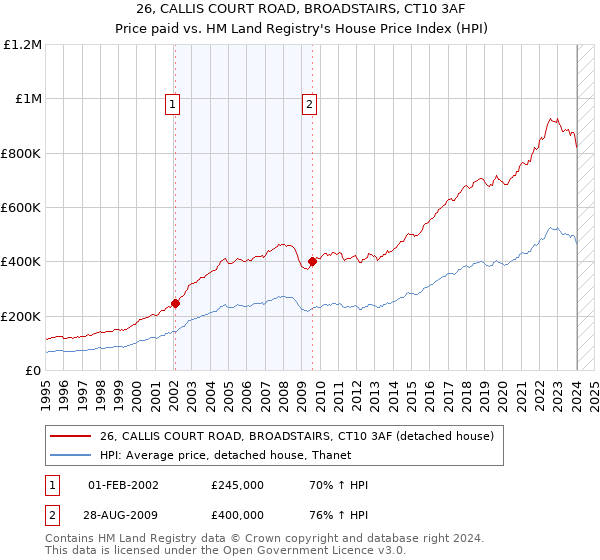 26, CALLIS COURT ROAD, BROADSTAIRS, CT10 3AF: Price paid vs HM Land Registry's House Price Index