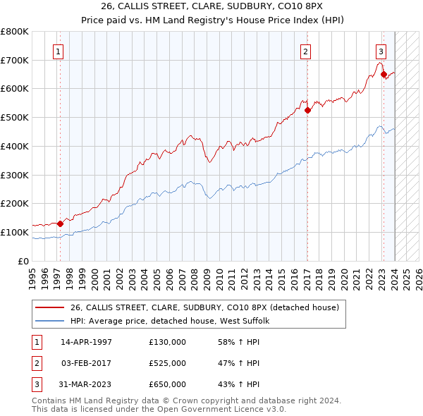 26, CALLIS STREET, CLARE, SUDBURY, CO10 8PX: Price paid vs HM Land Registry's House Price Index