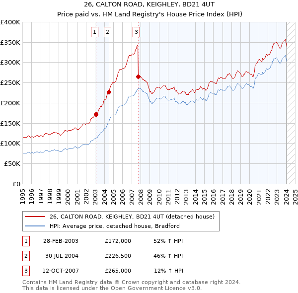 26, CALTON ROAD, KEIGHLEY, BD21 4UT: Price paid vs HM Land Registry's House Price Index