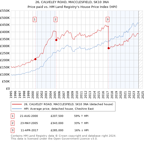26, CALVELEY ROAD, MACCLESFIELD, SK10 3NA: Price paid vs HM Land Registry's House Price Index