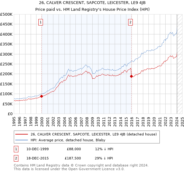 26, CALVER CRESCENT, SAPCOTE, LEICESTER, LE9 4JB: Price paid vs HM Land Registry's House Price Index