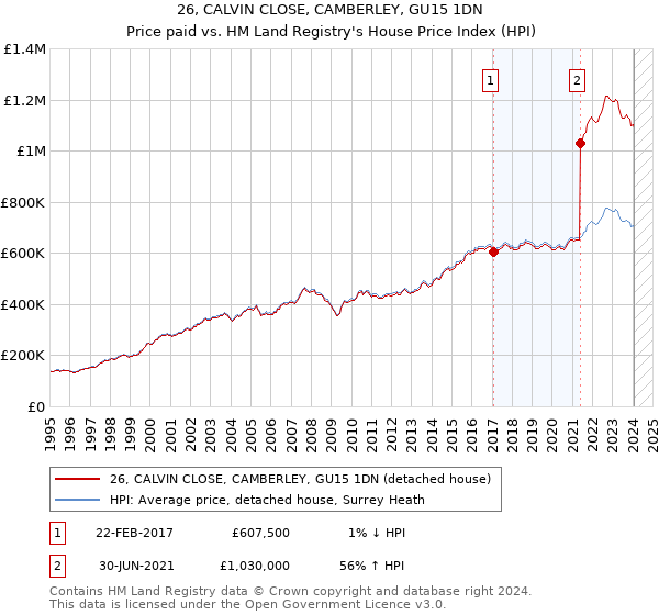 26, CALVIN CLOSE, CAMBERLEY, GU15 1DN: Price paid vs HM Land Registry's House Price Index