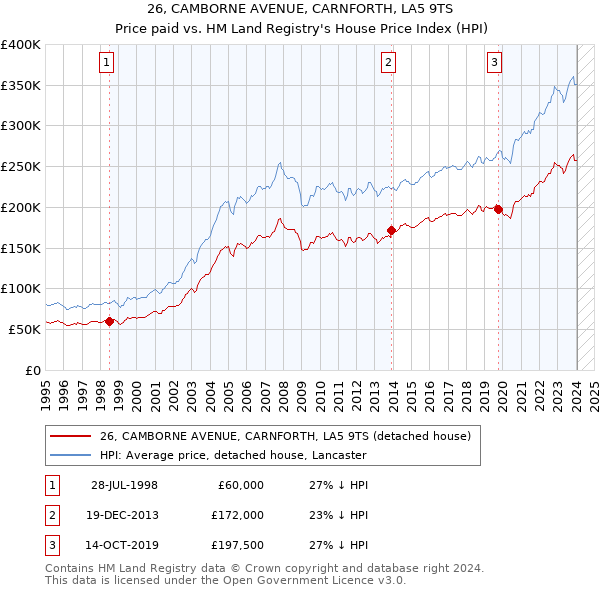 26, CAMBORNE AVENUE, CARNFORTH, LA5 9TS: Price paid vs HM Land Registry's House Price Index