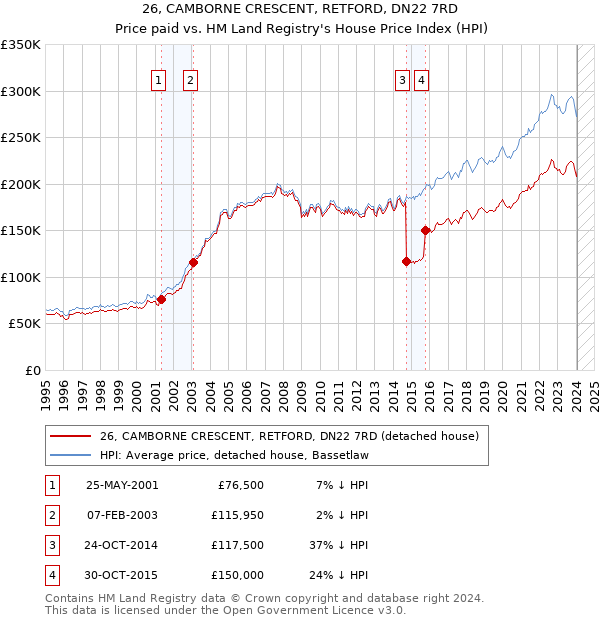 26, CAMBORNE CRESCENT, RETFORD, DN22 7RD: Price paid vs HM Land Registry's House Price Index