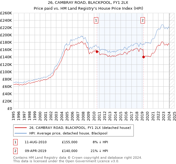 26, CAMBRAY ROAD, BLACKPOOL, FY1 2LX: Price paid vs HM Land Registry's House Price Index