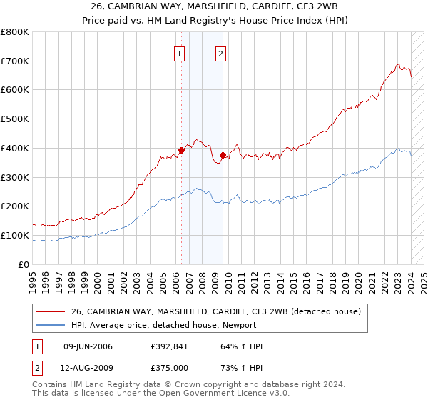 26, CAMBRIAN WAY, MARSHFIELD, CARDIFF, CF3 2WB: Price paid vs HM Land Registry's House Price Index