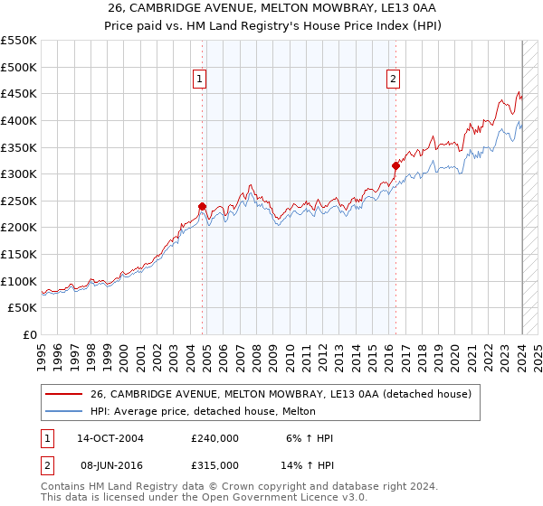26, CAMBRIDGE AVENUE, MELTON MOWBRAY, LE13 0AA: Price paid vs HM Land Registry's House Price Index