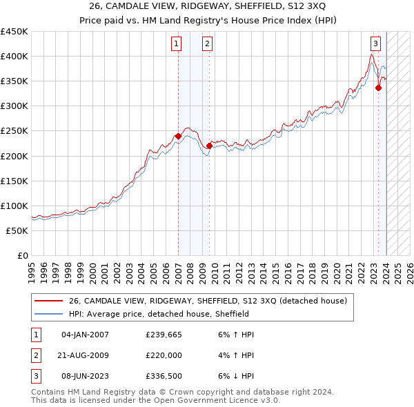 26, CAMDALE VIEW, RIDGEWAY, SHEFFIELD, S12 3XQ: Price paid vs HM Land Registry's House Price Index