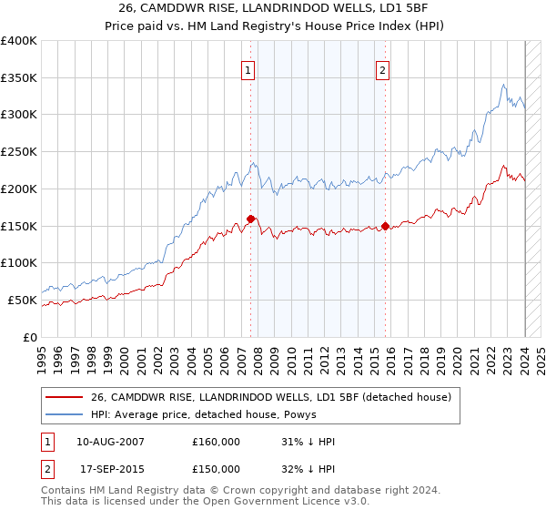 26, CAMDDWR RISE, LLANDRINDOD WELLS, LD1 5BF: Price paid vs HM Land Registry's House Price Index