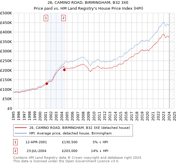 26, CAMINO ROAD, BIRMINGHAM, B32 3XE: Price paid vs HM Land Registry's House Price Index