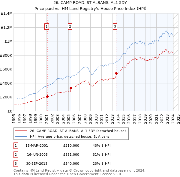 26, CAMP ROAD, ST ALBANS, AL1 5DY: Price paid vs HM Land Registry's House Price Index