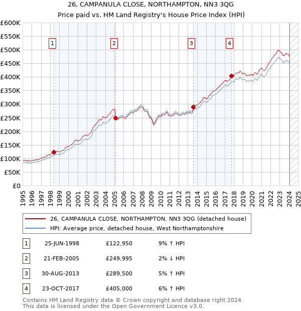 26, CAMPANULA CLOSE, NORTHAMPTON, NN3 3QG: Price paid vs HM Land Registry's House Price Index