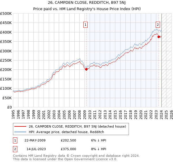 26, CAMPDEN CLOSE, REDDITCH, B97 5NJ: Price paid vs HM Land Registry's House Price Index