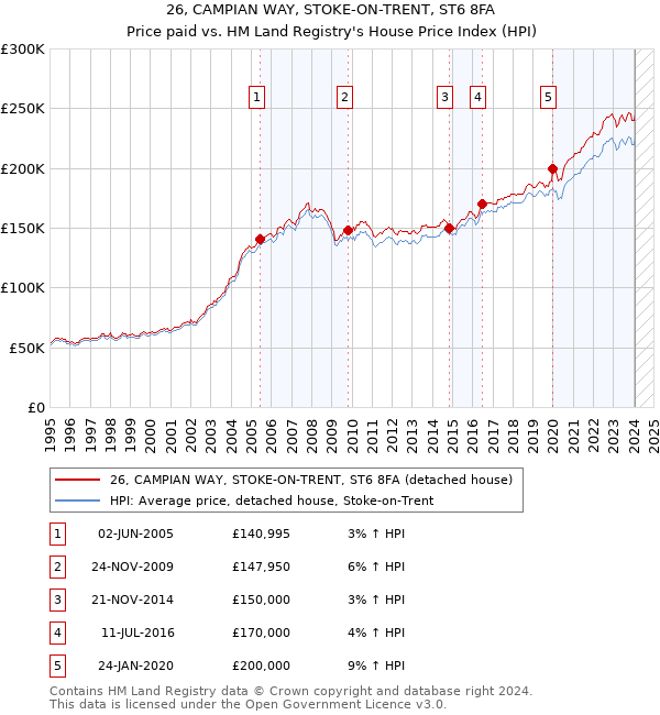 26, CAMPIAN WAY, STOKE-ON-TRENT, ST6 8FA: Price paid vs HM Land Registry's House Price Index