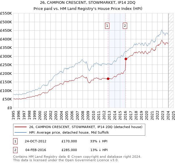 26, CAMPION CRESCENT, STOWMARKET, IP14 2DQ: Price paid vs HM Land Registry's House Price Index