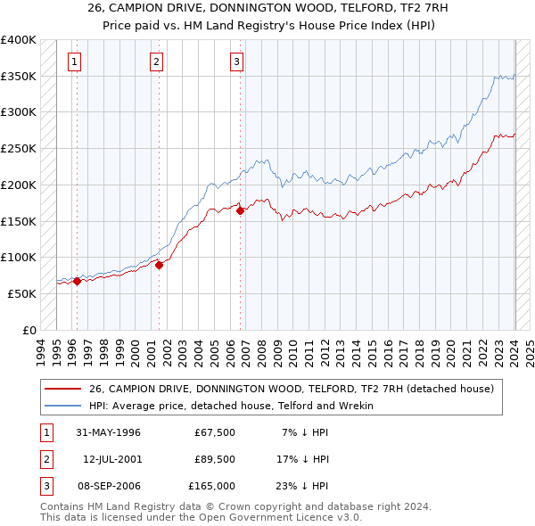 26, CAMPION DRIVE, DONNINGTON WOOD, TELFORD, TF2 7RH: Price paid vs HM Land Registry's House Price Index