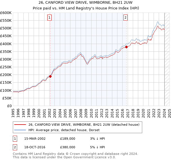 26, CANFORD VIEW DRIVE, WIMBORNE, BH21 2UW: Price paid vs HM Land Registry's House Price Index