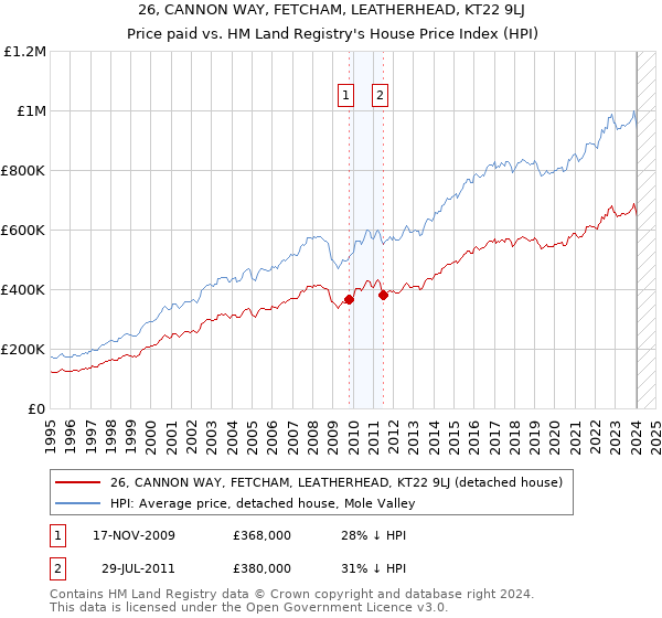 26, CANNON WAY, FETCHAM, LEATHERHEAD, KT22 9LJ: Price paid vs HM Land Registry's House Price Index