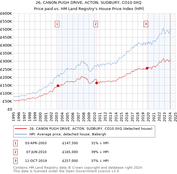 26, CANON PUGH DRIVE, ACTON, SUDBURY, CO10 0XQ: Price paid vs HM Land Registry's House Price Index
