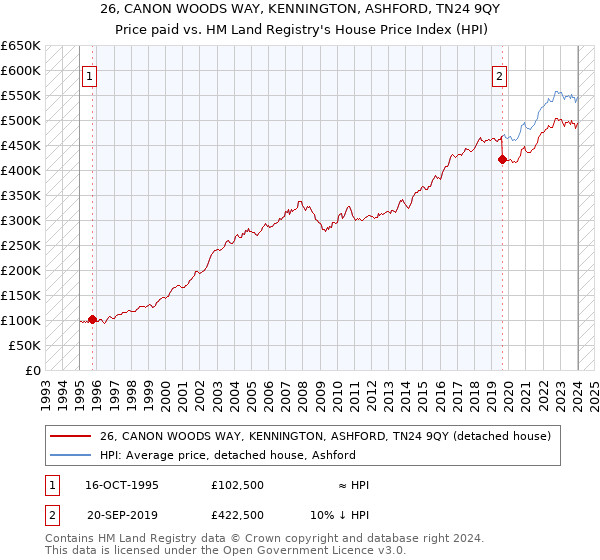 26, CANON WOODS WAY, KENNINGTON, ASHFORD, TN24 9QY: Price paid vs HM Land Registry's House Price Index