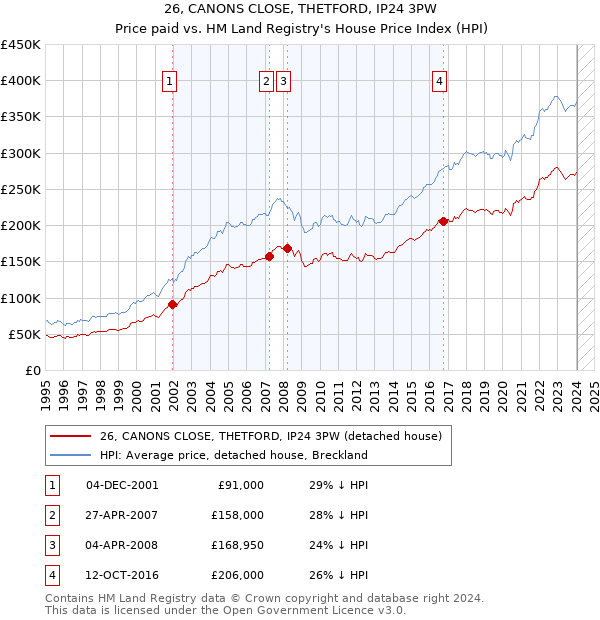 26, CANONS CLOSE, THETFORD, IP24 3PW: Price paid vs HM Land Registry's House Price Index