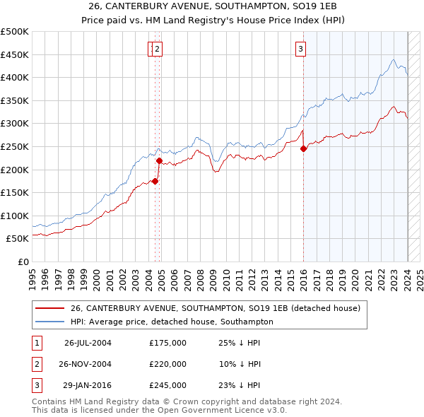 26, CANTERBURY AVENUE, SOUTHAMPTON, SO19 1EB: Price paid vs HM Land Registry's House Price Index