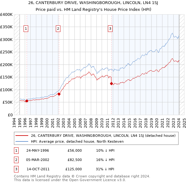 26, CANTERBURY DRIVE, WASHINGBOROUGH, LINCOLN, LN4 1SJ: Price paid vs HM Land Registry's House Price Index