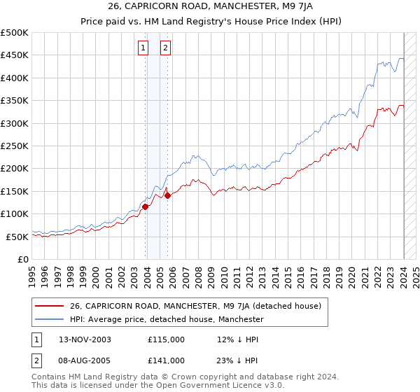 26, CAPRICORN ROAD, MANCHESTER, M9 7JA: Price paid vs HM Land Registry's House Price Index