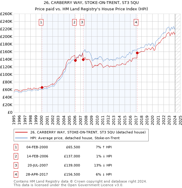 26, CARBERRY WAY, STOKE-ON-TRENT, ST3 5QU: Price paid vs HM Land Registry's House Price Index