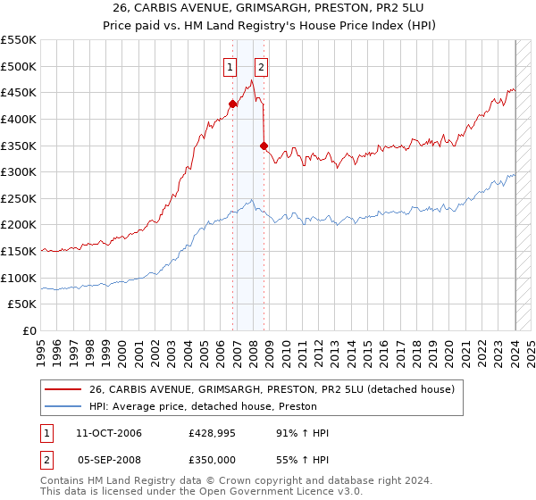 26, CARBIS AVENUE, GRIMSARGH, PRESTON, PR2 5LU: Price paid vs HM Land Registry's House Price Index