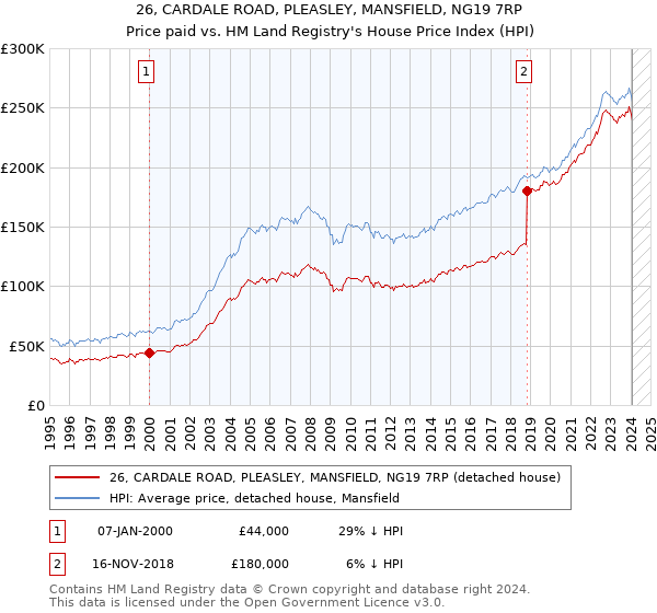 26, CARDALE ROAD, PLEASLEY, MANSFIELD, NG19 7RP: Price paid vs HM Land Registry's House Price Index