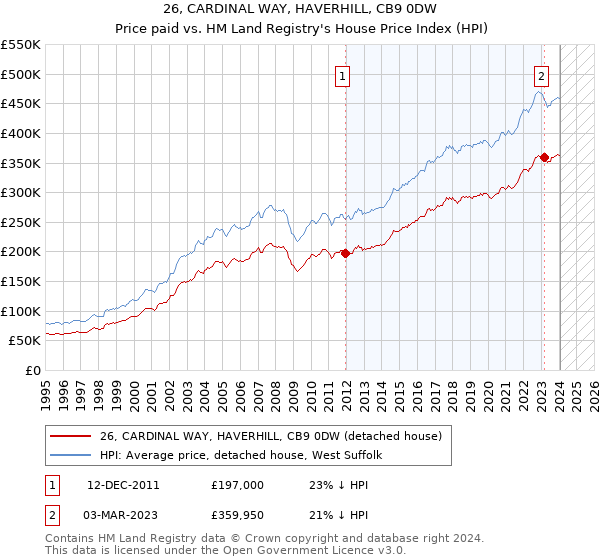 26, CARDINAL WAY, HAVERHILL, CB9 0DW: Price paid vs HM Land Registry's House Price Index