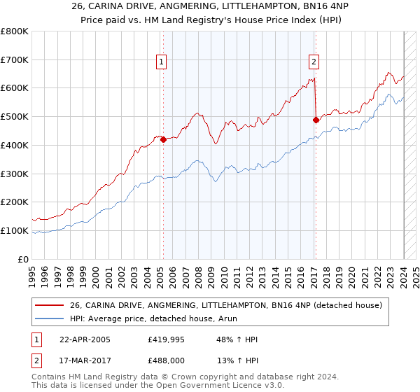 26, CARINA DRIVE, ANGMERING, LITTLEHAMPTON, BN16 4NP: Price paid vs HM Land Registry's House Price Index