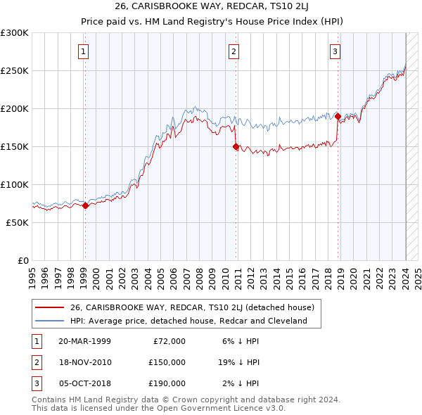 26, CARISBROOKE WAY, REDCAR, TS10 2LJ: Price paid vs HM Land Registry's House Price Index