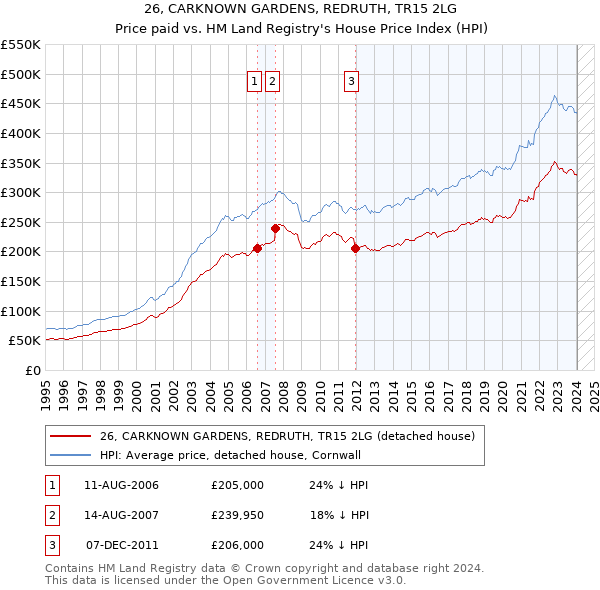 26, CARKNOWN GARDENS, REDRUTH, TR15 2LG: Price paid vs HM Land Registry's House Price Index