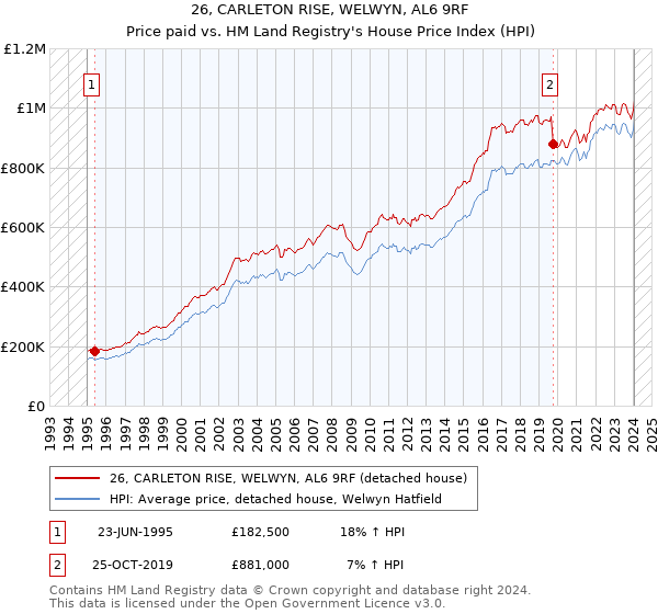 26, CARLETON RISE, WELWYN, AL6 9RF: Price paid vs HM Land Registry's House Price Index