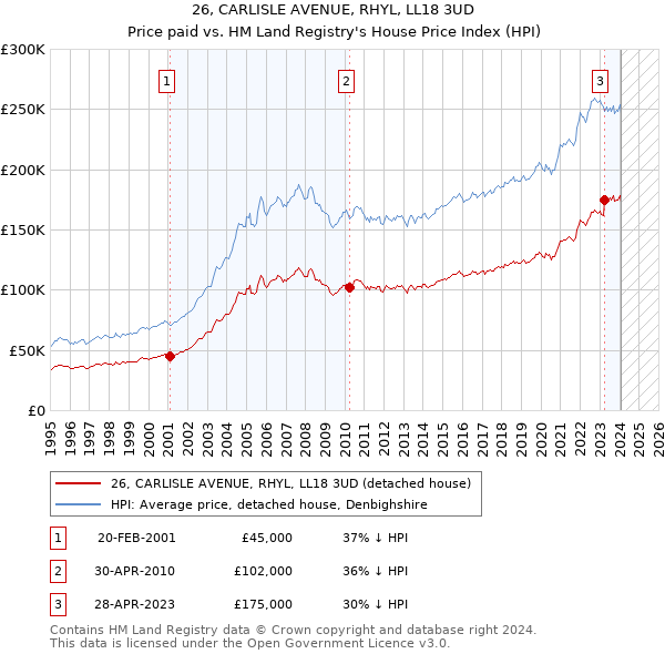 26, CARLISLE AVENUE, RHYL, LL18 3UD: Price paid vs HM Land Registry's House Price Index