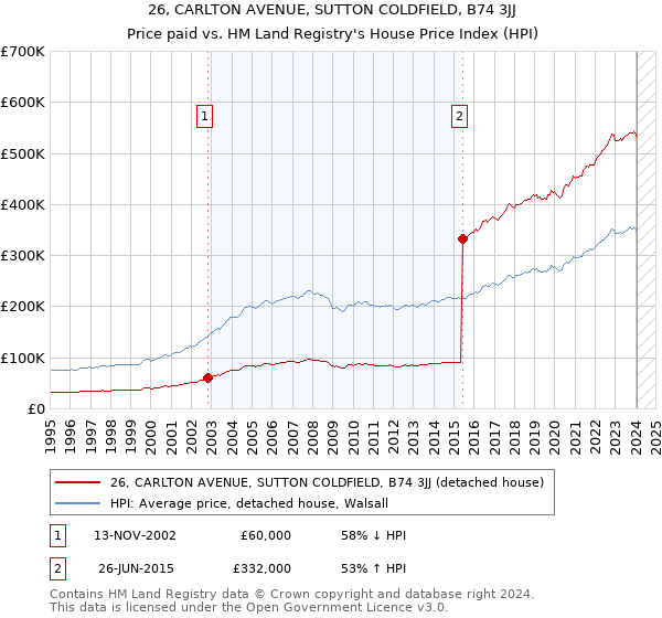 26, CARLTON AVENUE, SUTTON COLDFIELD, B74 3JJ: Price paid vs HM Land Registry's House Price Index