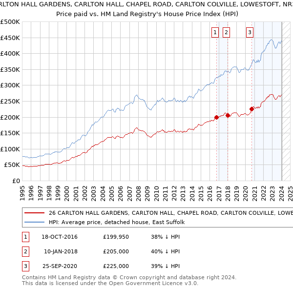 26 CARLTON HALL GARDENS, CARLTON HALL, CHAPEL ROAD, CARLTON COLVILLE, LOWESTOFT, NR33 8BL: Price paid vs HM Land Registry's House Price Index
