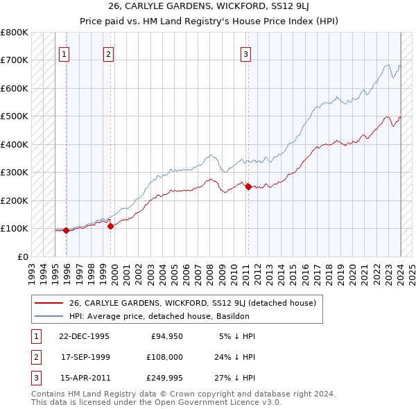 26, CARLYLE GARDENS, WICKFORD, SS12 9LJ: Price paid vs HM Land Registry's House Price Index
