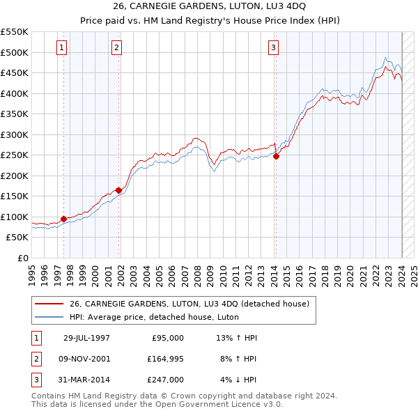 26, CARNEGIE GARDENS, LUTON, LU3 4DQ: Price paid vs HM Land Registry's House Price Index